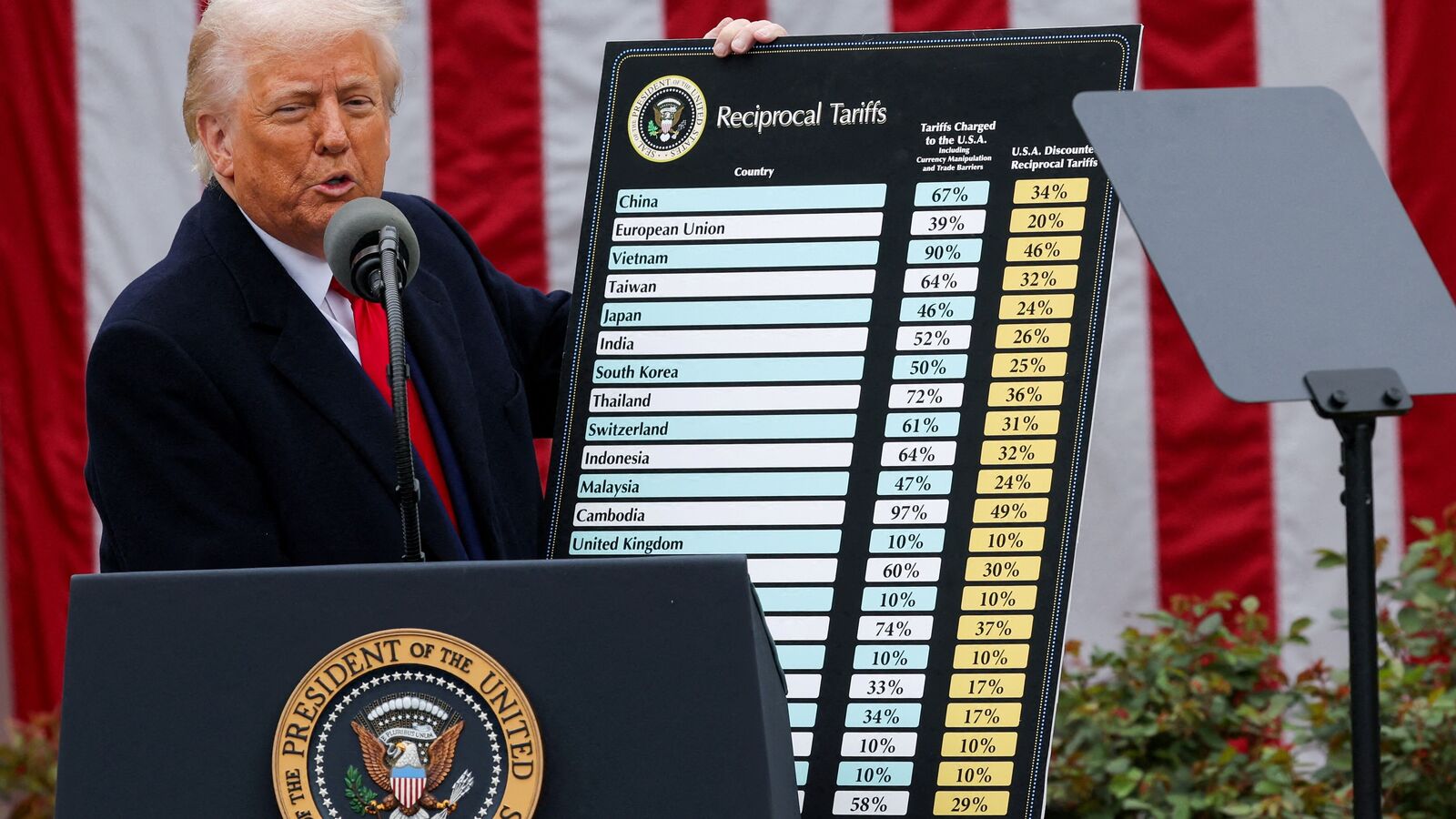 Trump’s rates to shake up the export of engineering and electronic goods