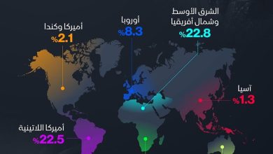 Music income in Middle East and North Africa is better than the rest of the markets