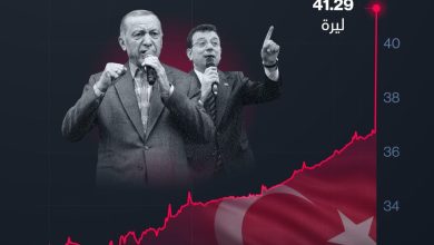 The Turkish Lira likes the lowest level against the dollar