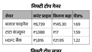 Business news update; Share Market, Gold Price, Silver, Petrol Diesel, US Market Fell