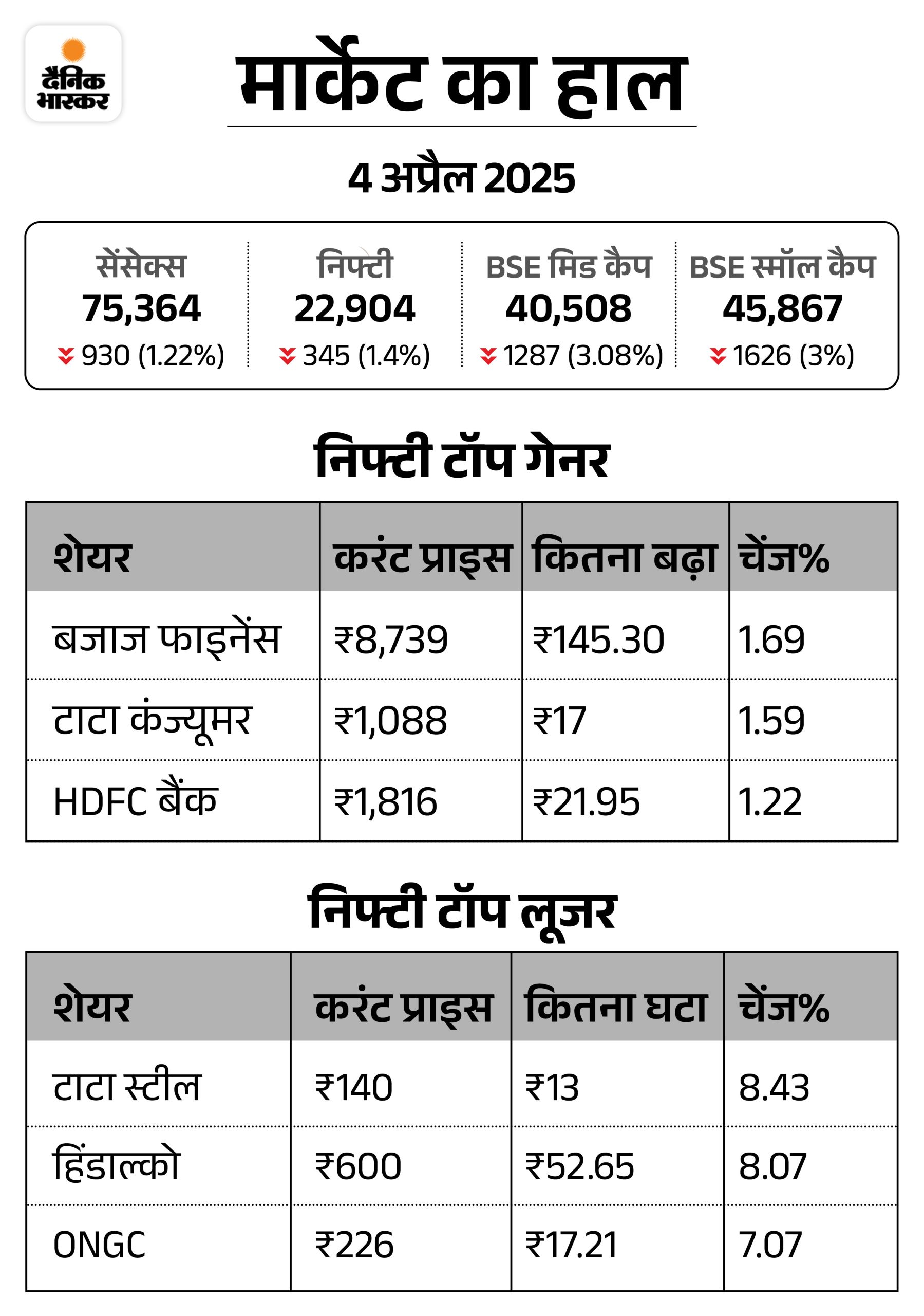 Business news update; Share Market, Gold Price, Silver, Petrol Diesel, US Market Fell