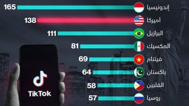 Infograph: 138 million US users deprived of “Tik Talk”