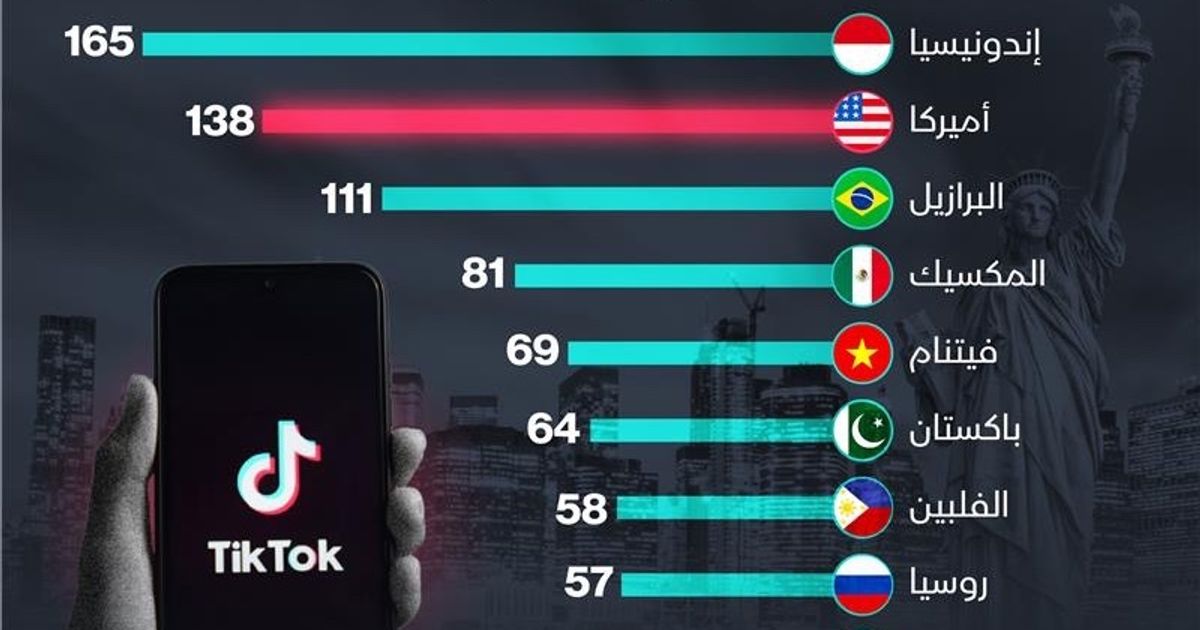 Infograph: 138 million US users deprived of “Tik Talk”