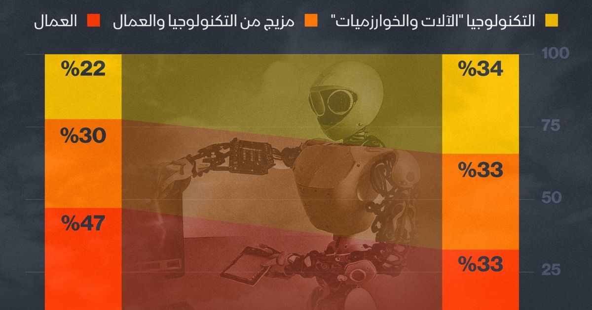 INFARGAGE: The machine share of job tasks will excel in 2030
