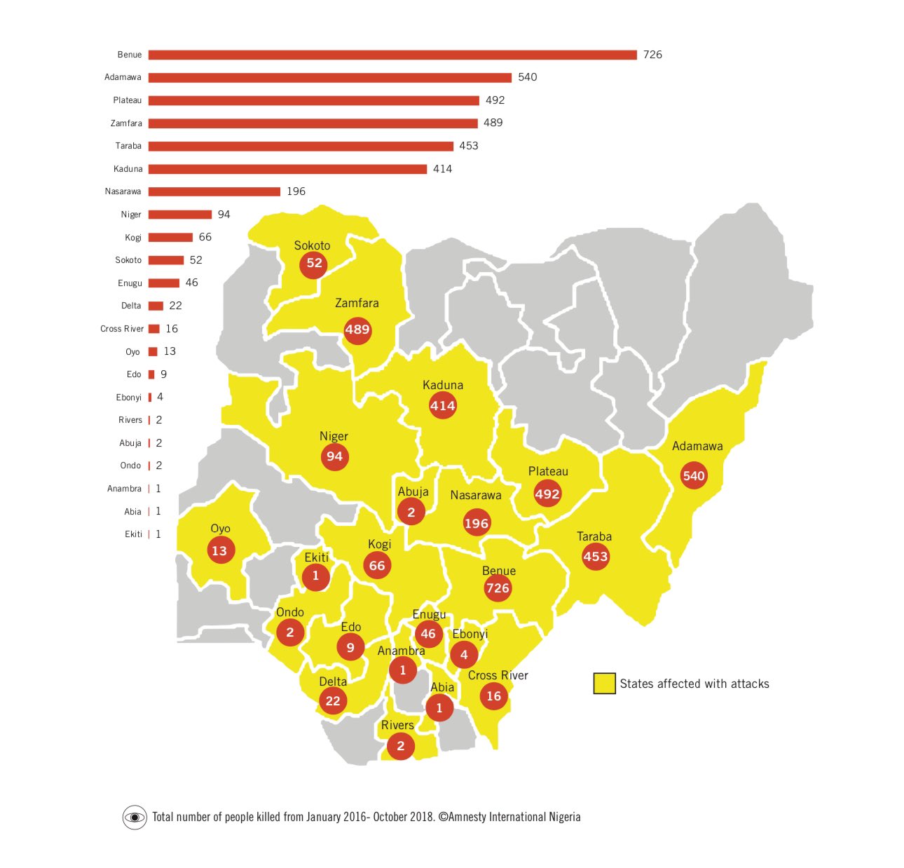 Amnesty Int’l asks the government of Tinubu to stop lifting herdsman farmers murders in Nigeria