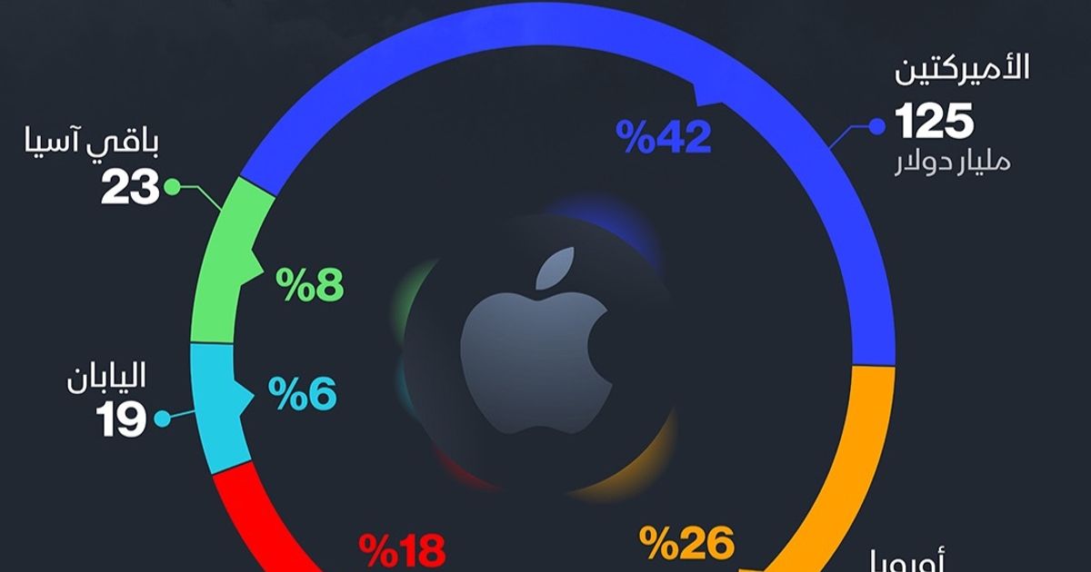 INFARGAGE: The two Americans are the most continents that contribute to Apple’s income