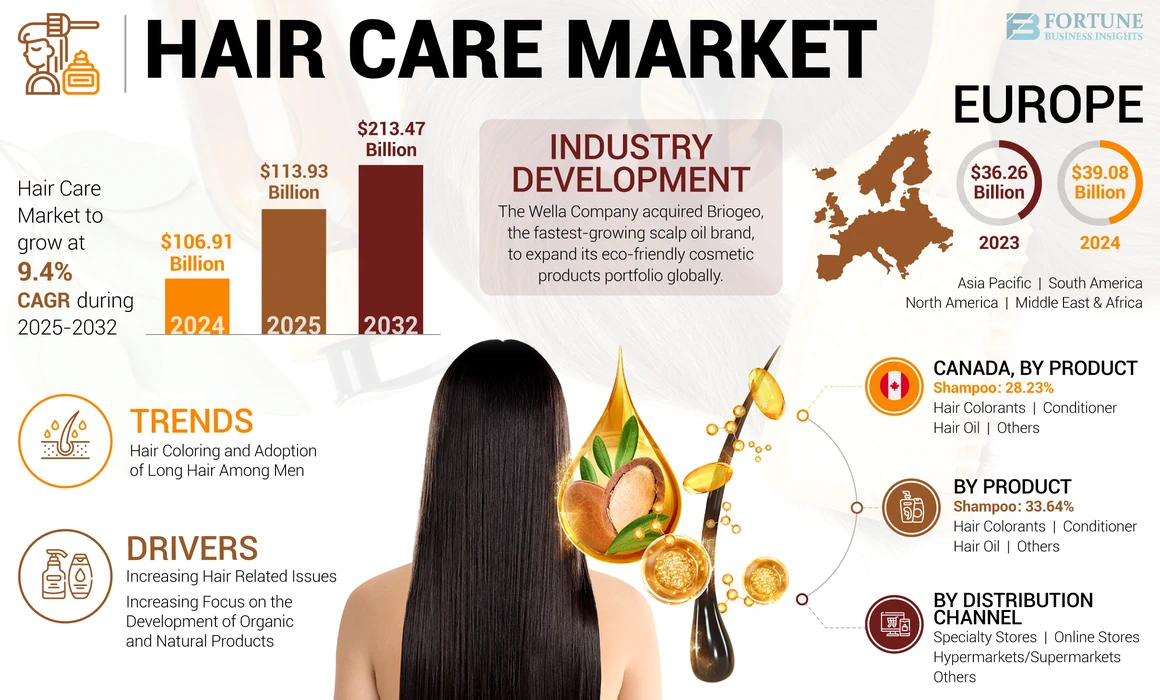 Hair Care Market Size, Share – ryan