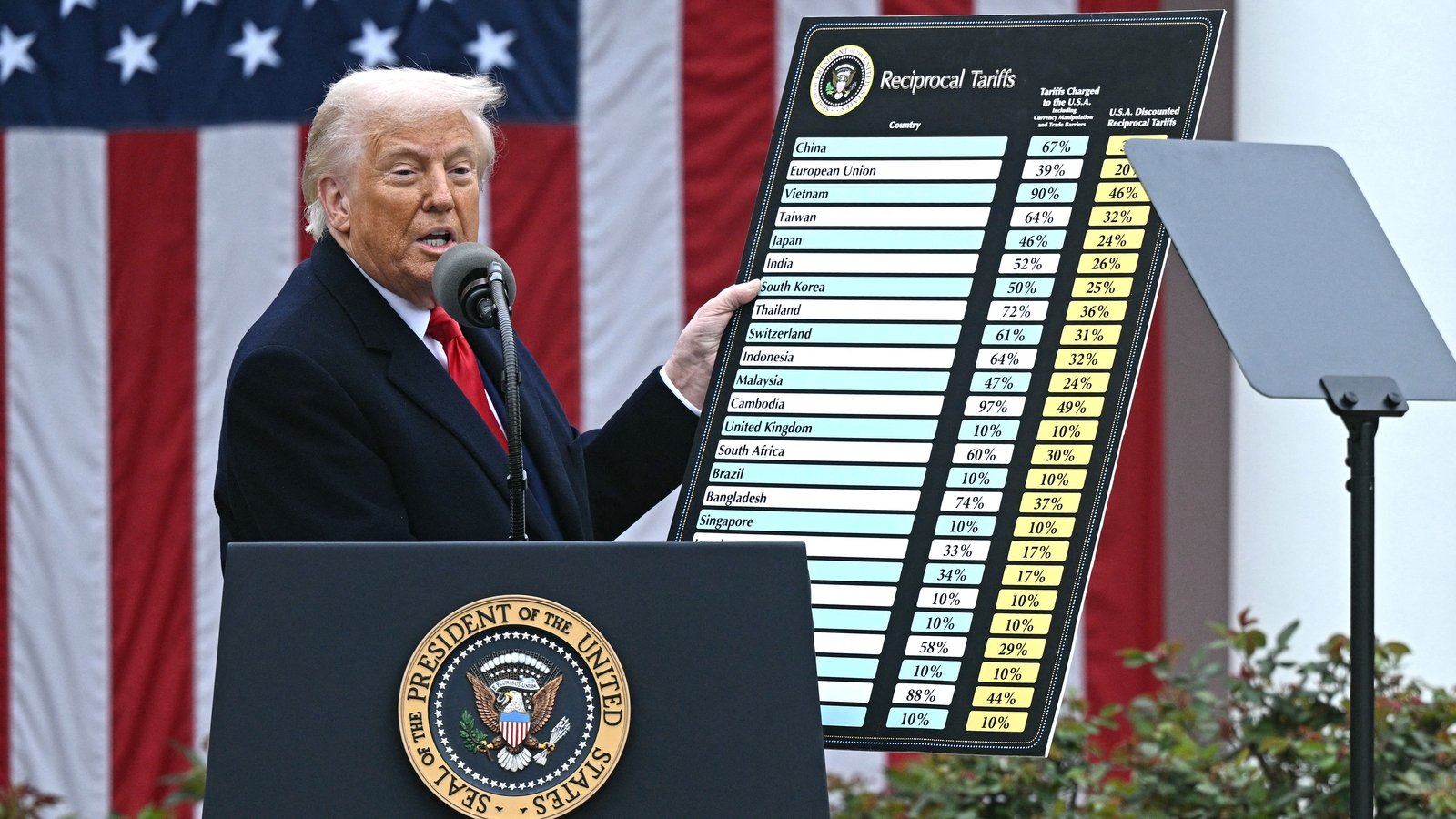 Trump’s Honeymoon Over After Tariffs Ghost Markets – ryan