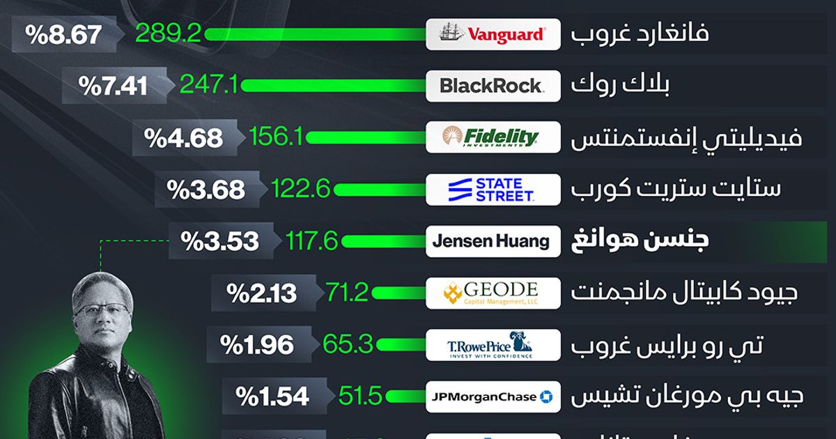 INFARGAGE: Learn the ten largest investors in “Inviteia”