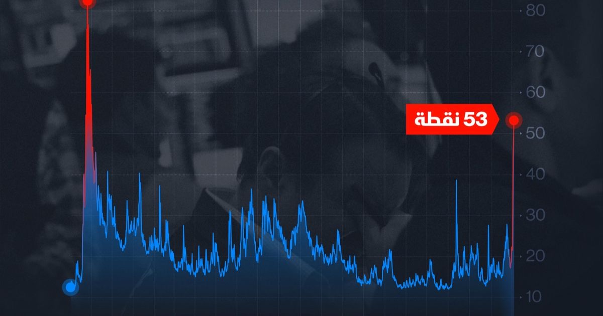 INFARGAGE: The fear index in “Wall Street” is at its highest level since the pandemic