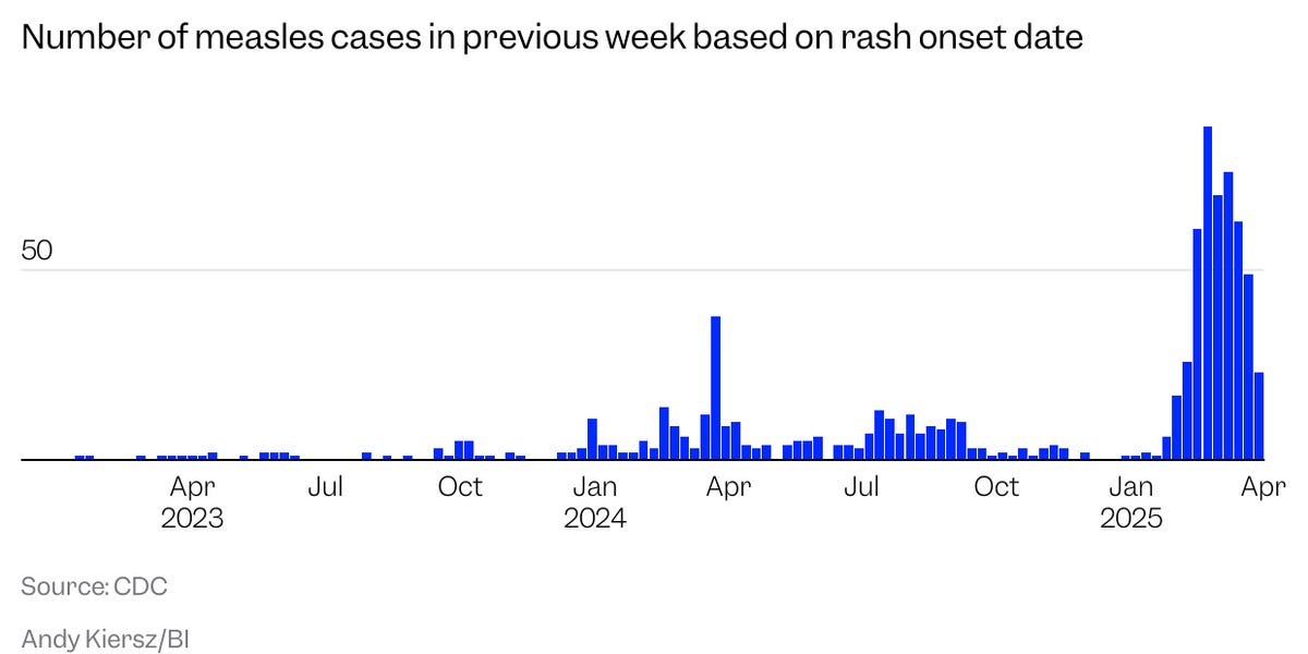 Chart Shows Measles Spreading Exponentially in US – ryan