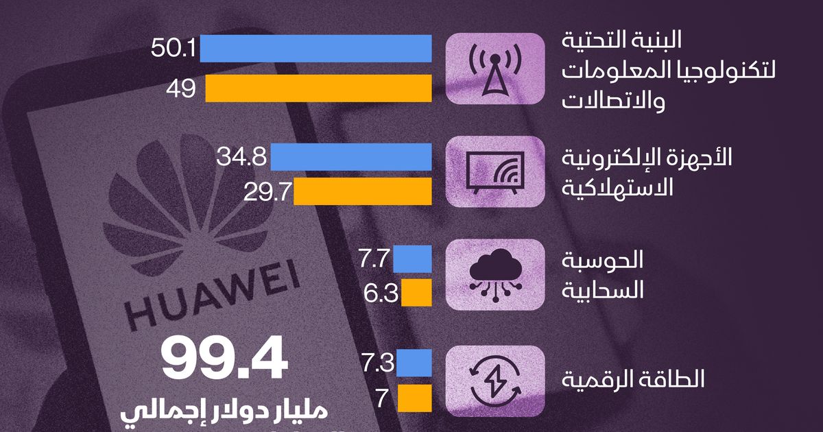 INFARGAGE: Huawei’s income jumps with the support of electronic sales