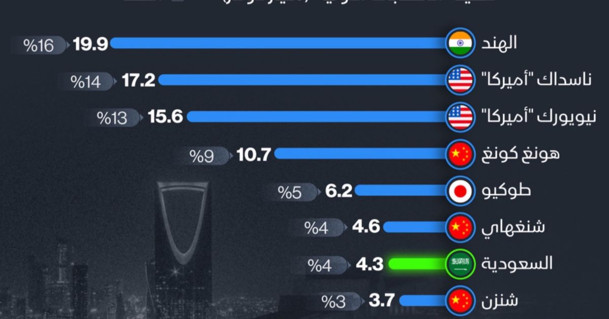 INFARGAGE: The seventh Saudi Stock Exchange in the world with initial subscriptions in 2024