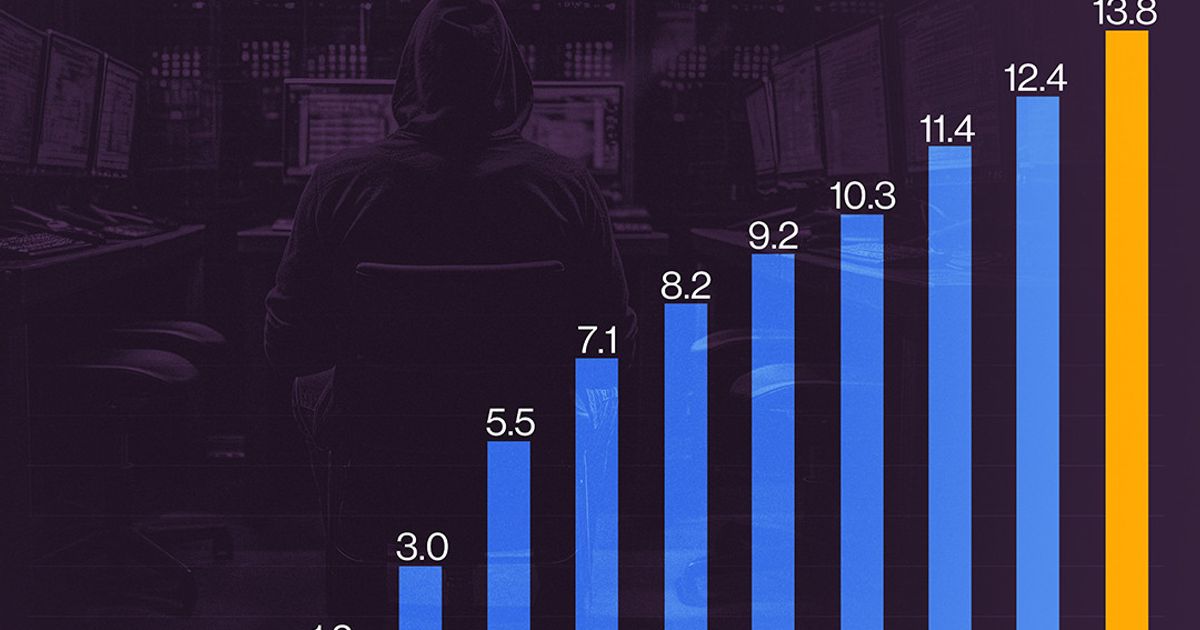 Infograv: 8.2 billion dollars cyber attacks at the end of 2023