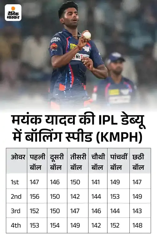 IPL LSG Squad 2025; Mayank Yadav Injury Update | LSG Vs RR