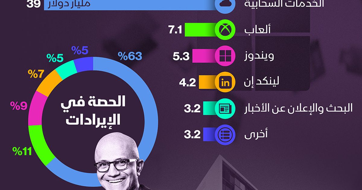 Infarga: Cloud Services leads the high income of “Microsoft”