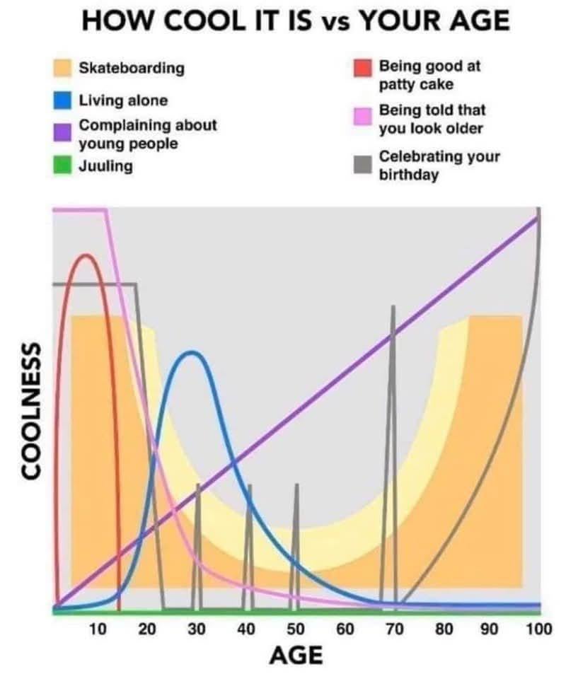 How Cool Something is vs. Your Age – ryan