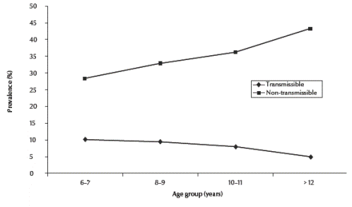 Prevalence of skin disorders among primary-school children in Baghdad governorate, Iraq – ryan