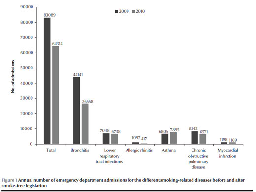 Role of smoke-free legislation on emergency department admissions for smoking-related diseases in Kocaeli, Turkey – ryan