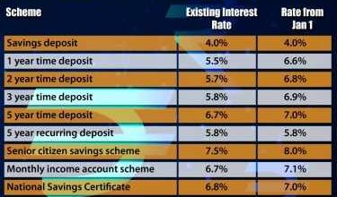 Increase in interest rates in PO -Saving Scheme, no change in PPF and SSY