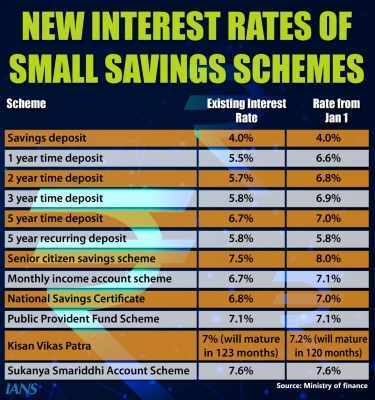 Increase in interest rates in PO -Saving Scheme, no change in PPF and SSY