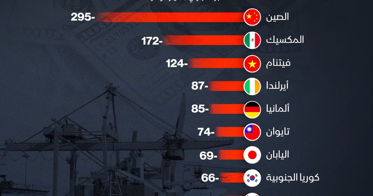A trillion dollars in a trade deficit for the United States with 10 countries