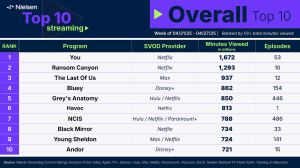 conclave-lands-on-nielsen-streaming-charts-after-pope-francis-dies