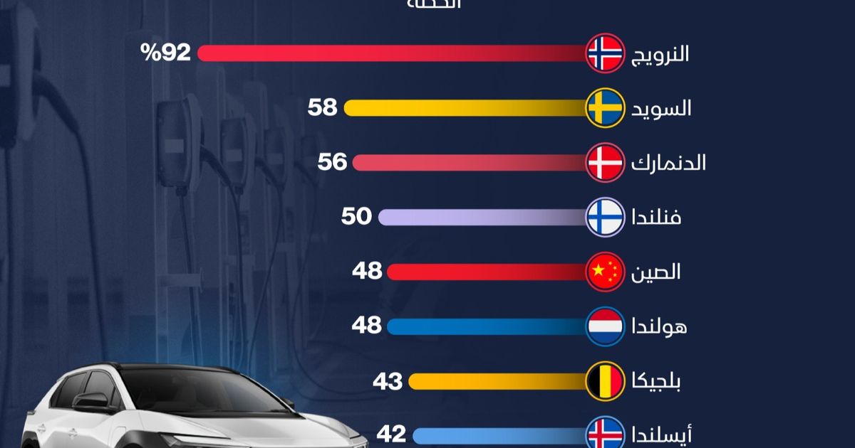Scandinavian countries worldwide lead the percentage of electric car sales