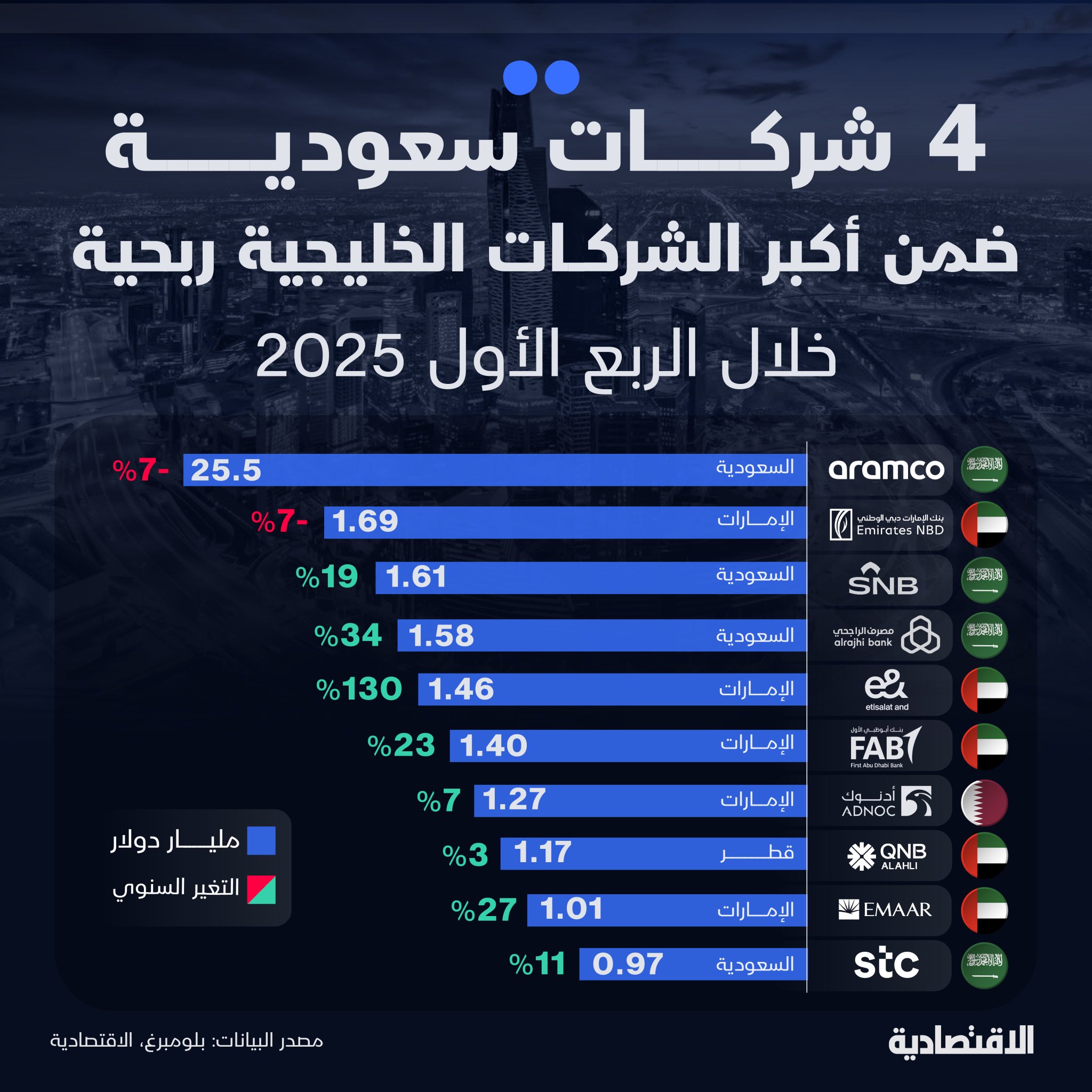 4 شركات سعودية ضمن قائمة أكبر 10 شركات ربحية في #الخليج خلال الربع الأول، بصدارة…