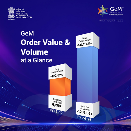 Gem has strengthened more than 1.85 lakh msme’s and 31,005 startups among women: Piyush Goyal