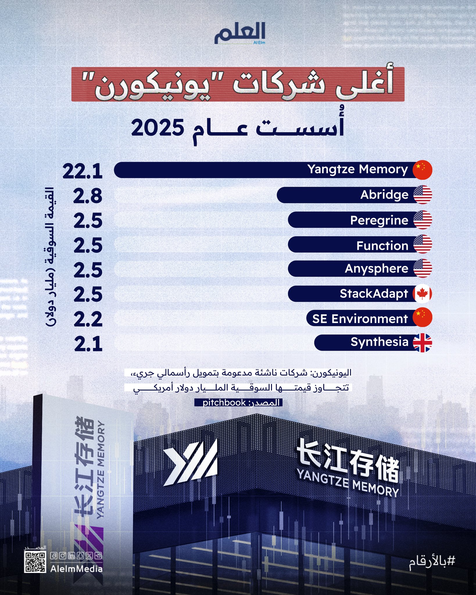 هيمنة ل #أمريكا و #الصين على مشهد الشركات الناشئة ذات القيمة السوقية الهائلة خلال عام 2025….