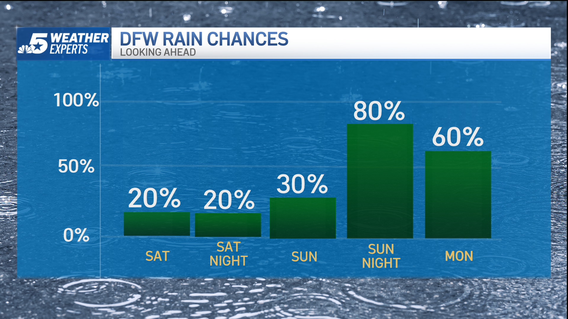 SEVER STORMS POSSIBLE IN NORTH TEXEED – NBC 5 DALAS-FORT WORT – ryan