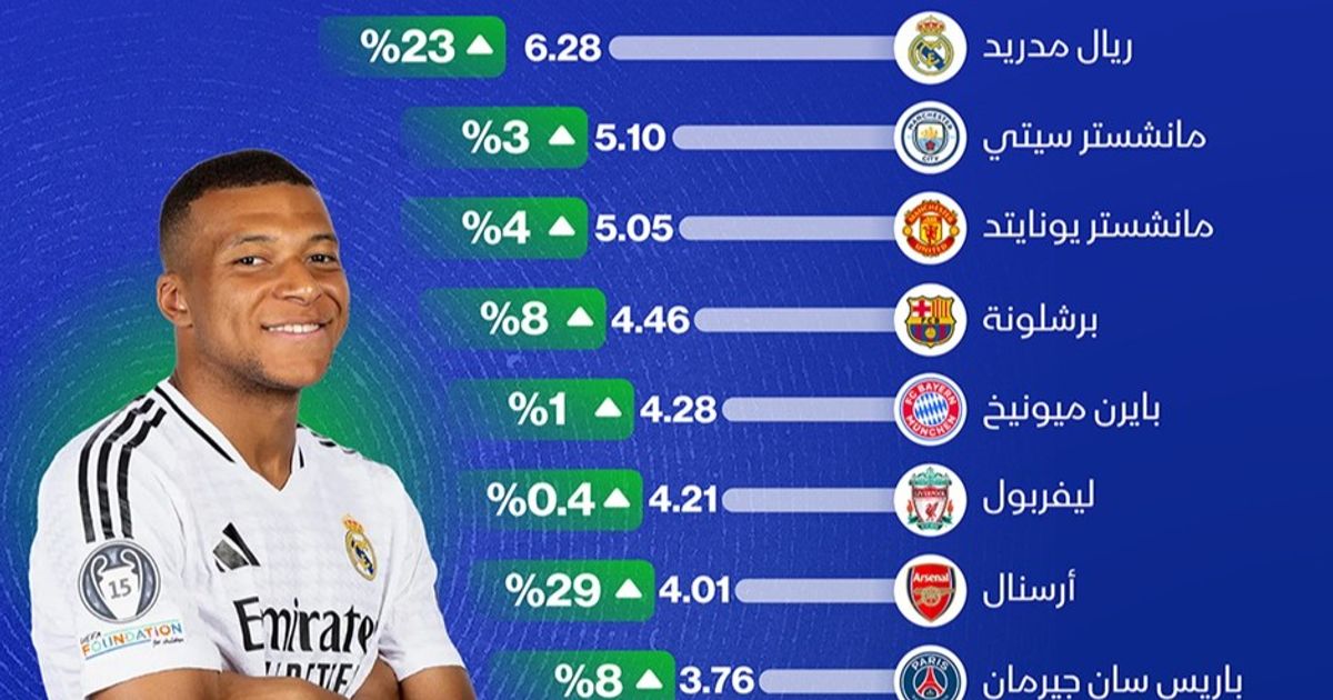 INFARGAGE: Real Madrid is at the top of the richest European clubs in 2025