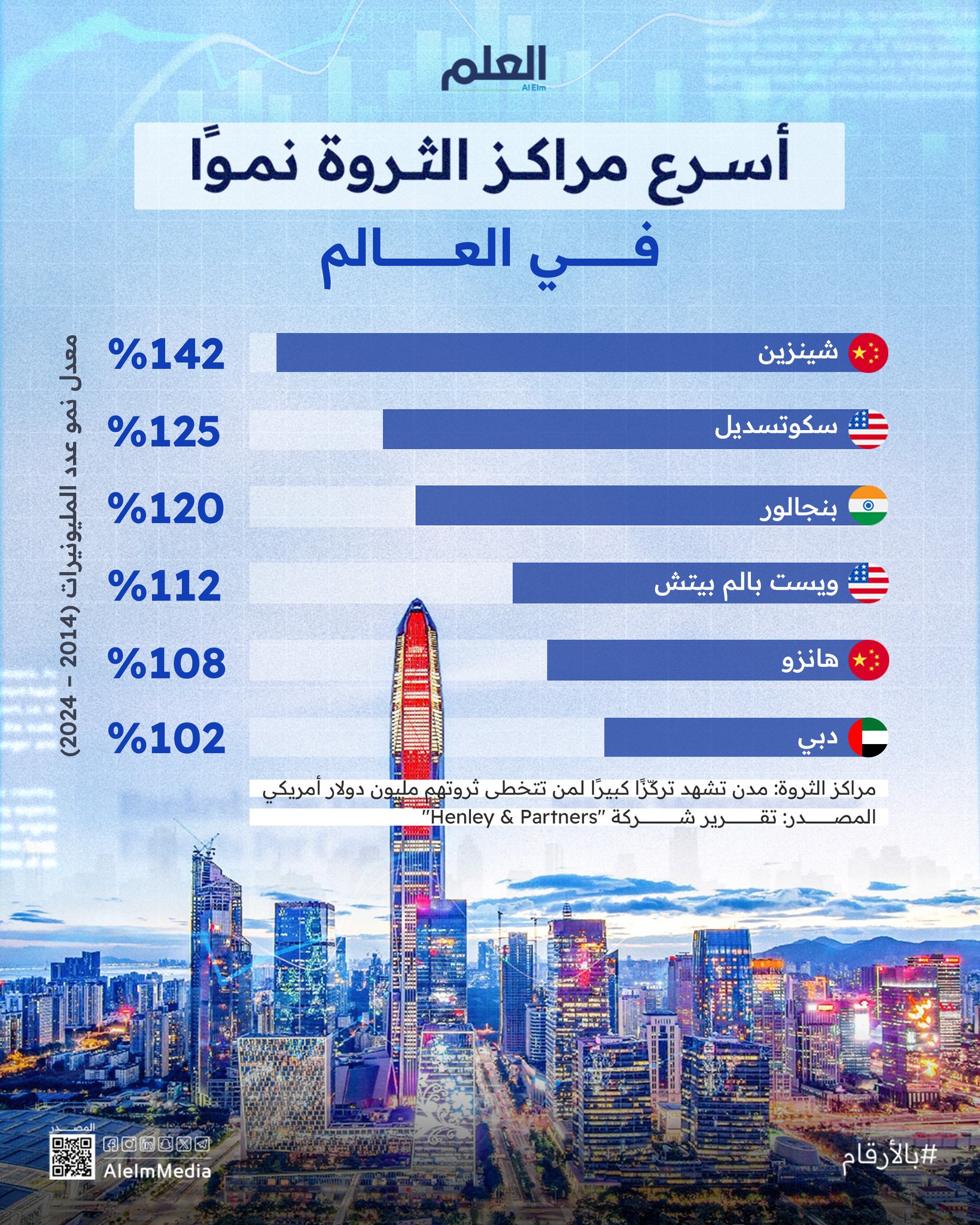 بينها مدينة عربية.. قائمة بأسرع المدن تسجيلًا للزيادة في عدد المليونيرات خلال العقد الأخير.