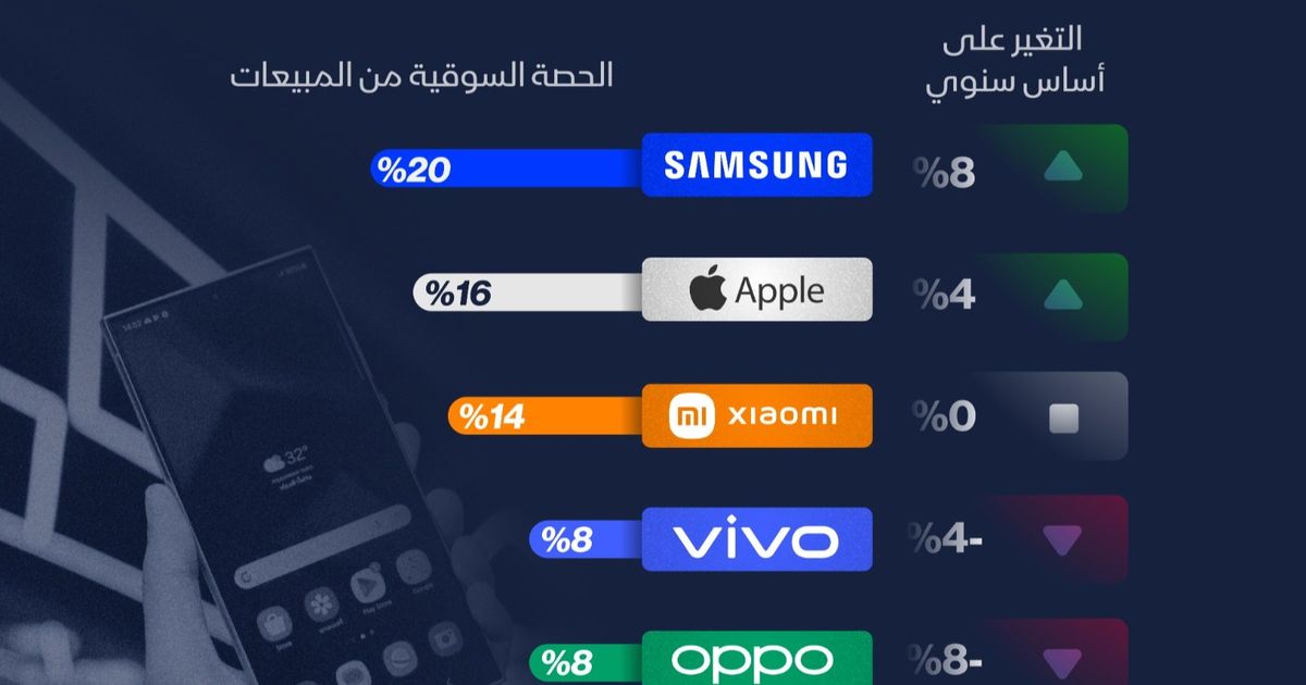 Infograph: The highest in the world .. “Samsung” accounts for 20% of smartphones sales