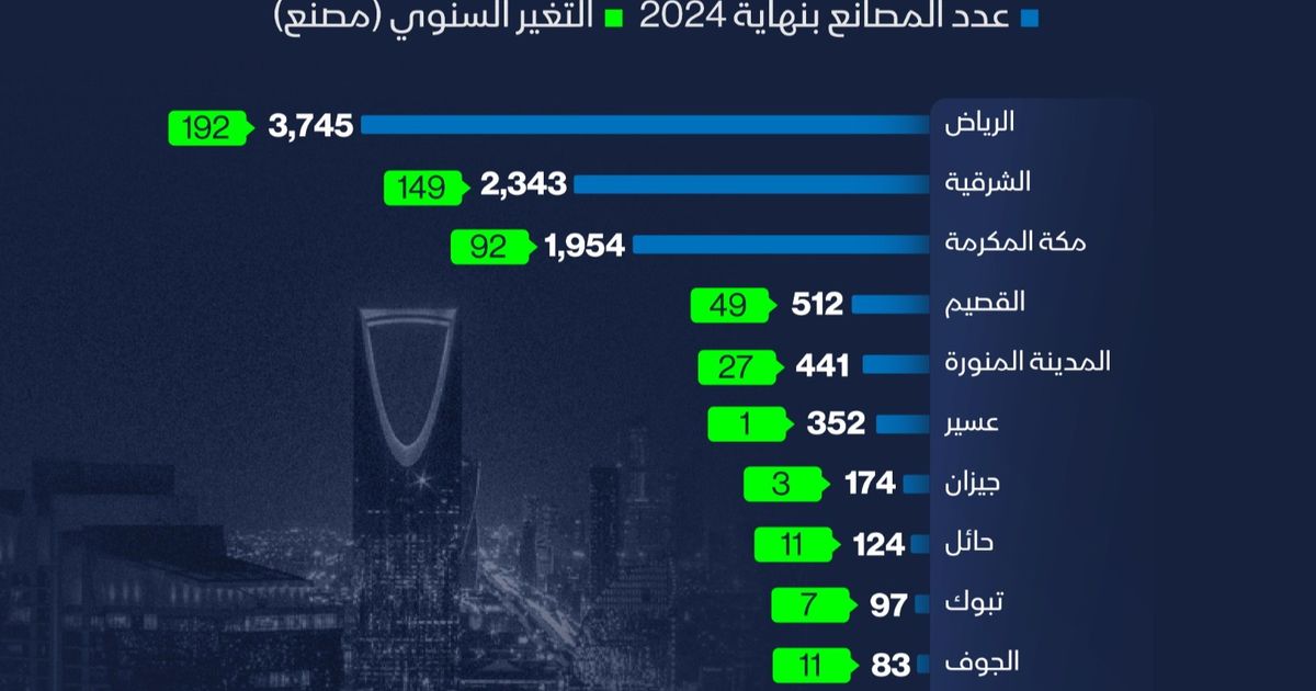 INFARGAGE: This is how 10,000 factories are distributed in Saudi Arabia