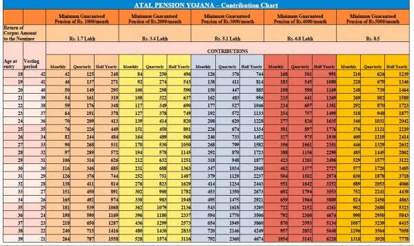 APY: Atal Pension Yojana qualification, contribution card and benefits