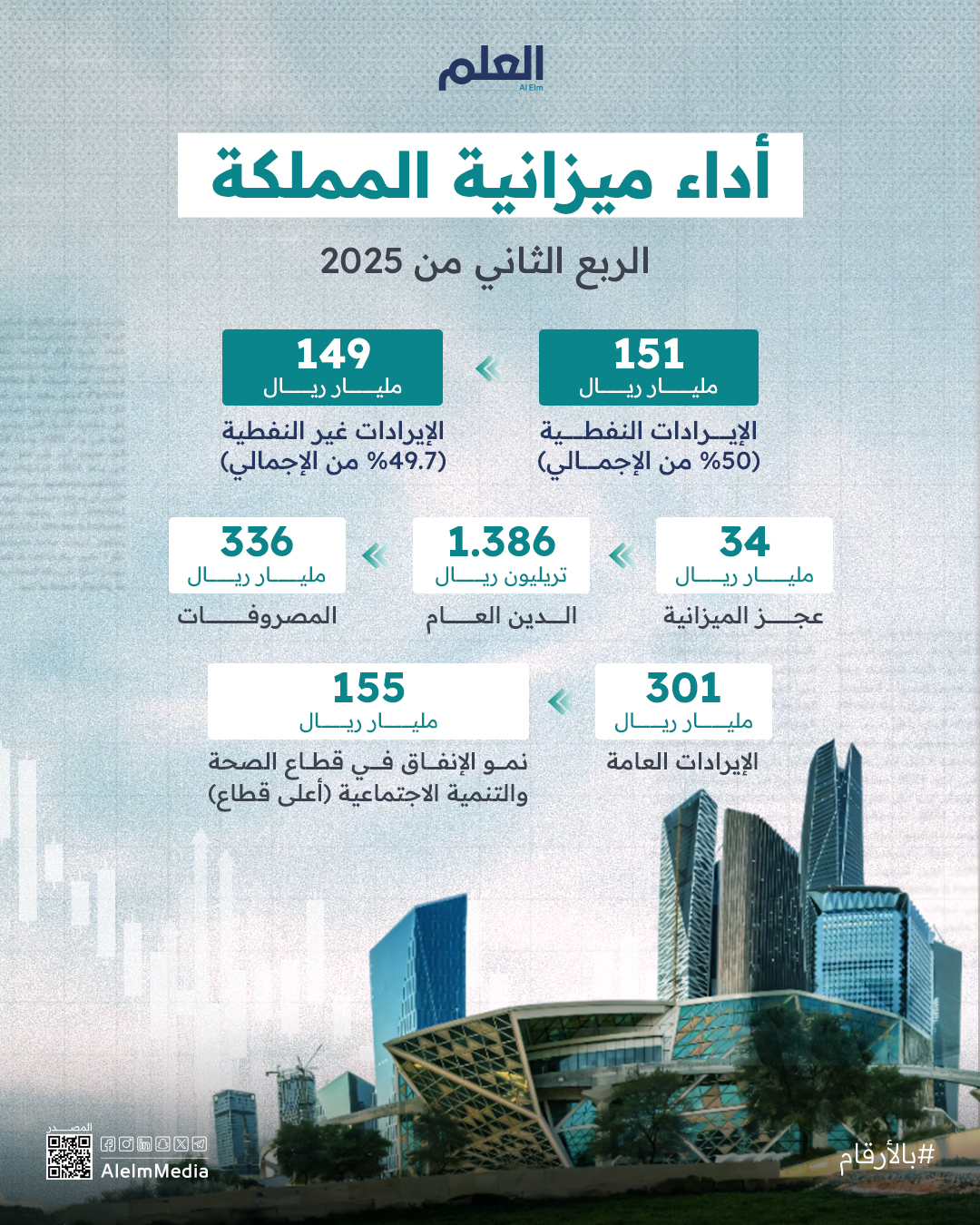 أداء ميزانية المملكة للربع الثاني من 2025.. إيرادات ب 301 مليار ريال (منها 149 مليار غير…