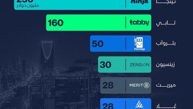 INFARGAGE: Ninja is the largest daring investment agreements in Saudi Arabia in the first half
