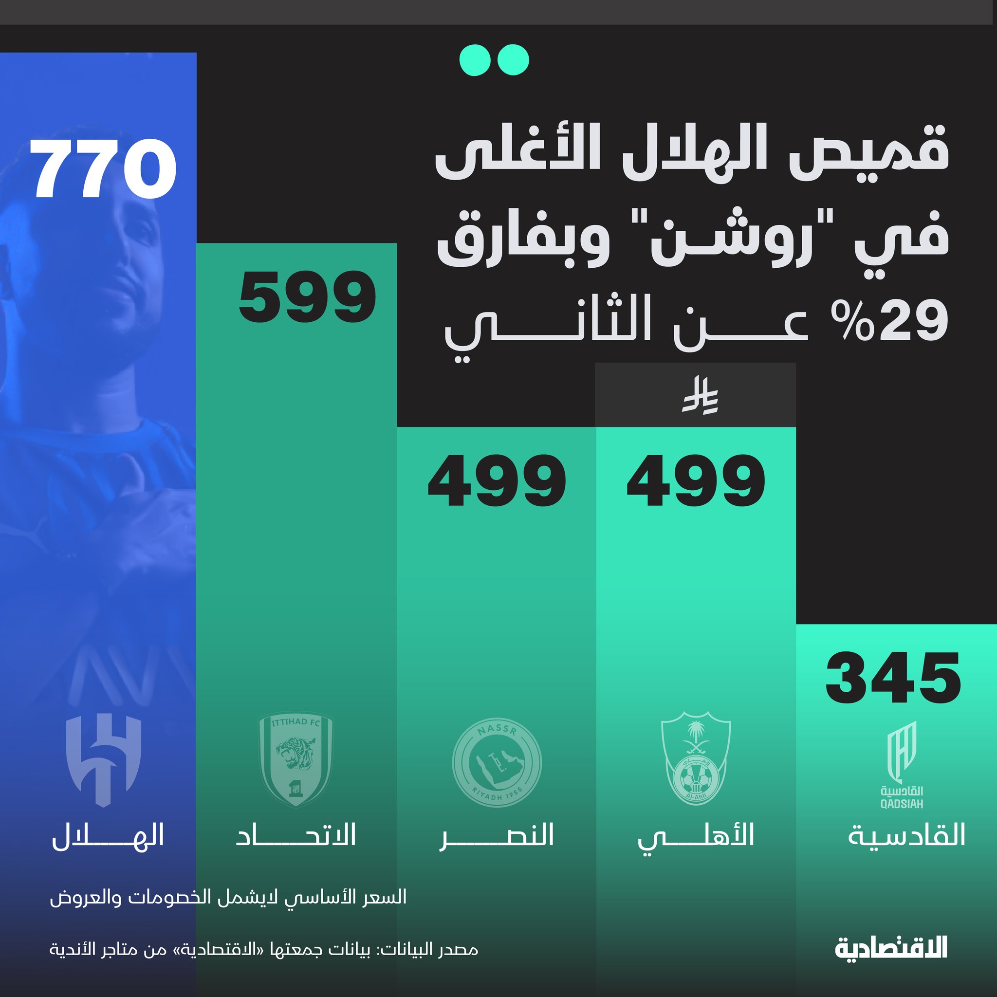 تؤمن 5 شركات سعودية قمصان 10 أندية في دوري روشن ما يمثل 55% من الأندية، إلى جانب شركتين…