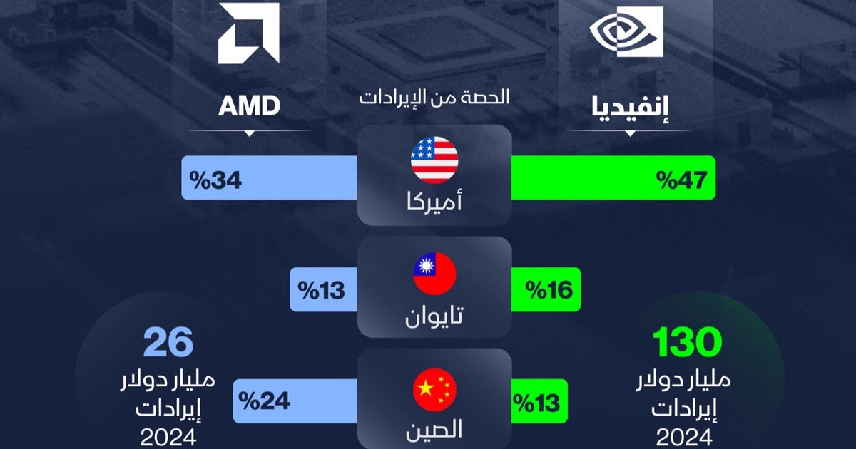Infargage: Variation between “Invidia” and “AMD” to rely on the Chinese market
