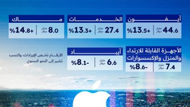 آيفون والخدمات يقودان أبل لتحقيق نمو قياسي في الربع الثالث في 2025.. والشركة تسجل أسرع نمو في…