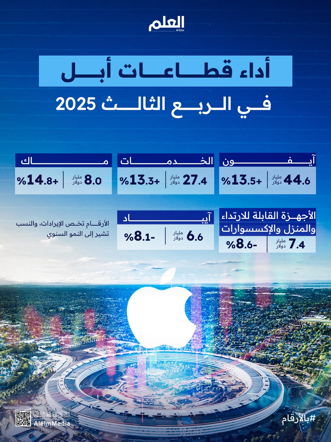 آيفون والخدمات يقودان أبل لتحقيق نمو قياسي في الربع الثالث في 2025.. والشركة تسجل أسرع نمو في…