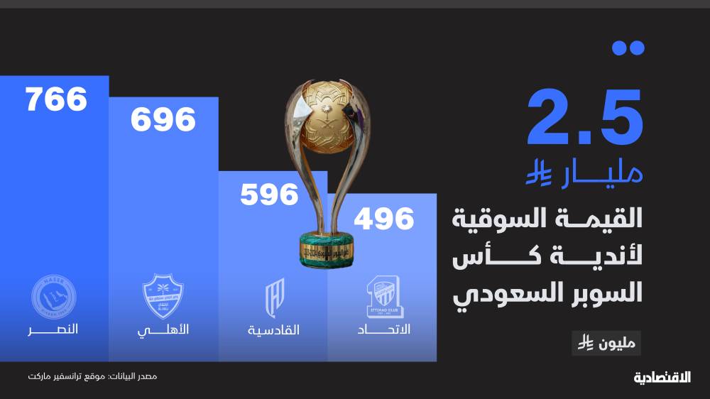 2.5 مليار ريال القيمة السوقية لكأس السوبر السعودي .. وهونج كونج “المدينة السابعة”