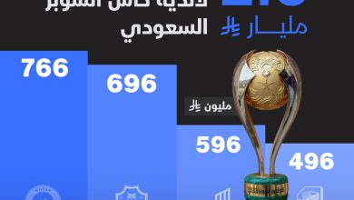 تجاوزت القيمة السوقية لأندية كأس السوبر السعودي التي تستضيفها هونج كونج 2.5 مليار ريال (581.6…