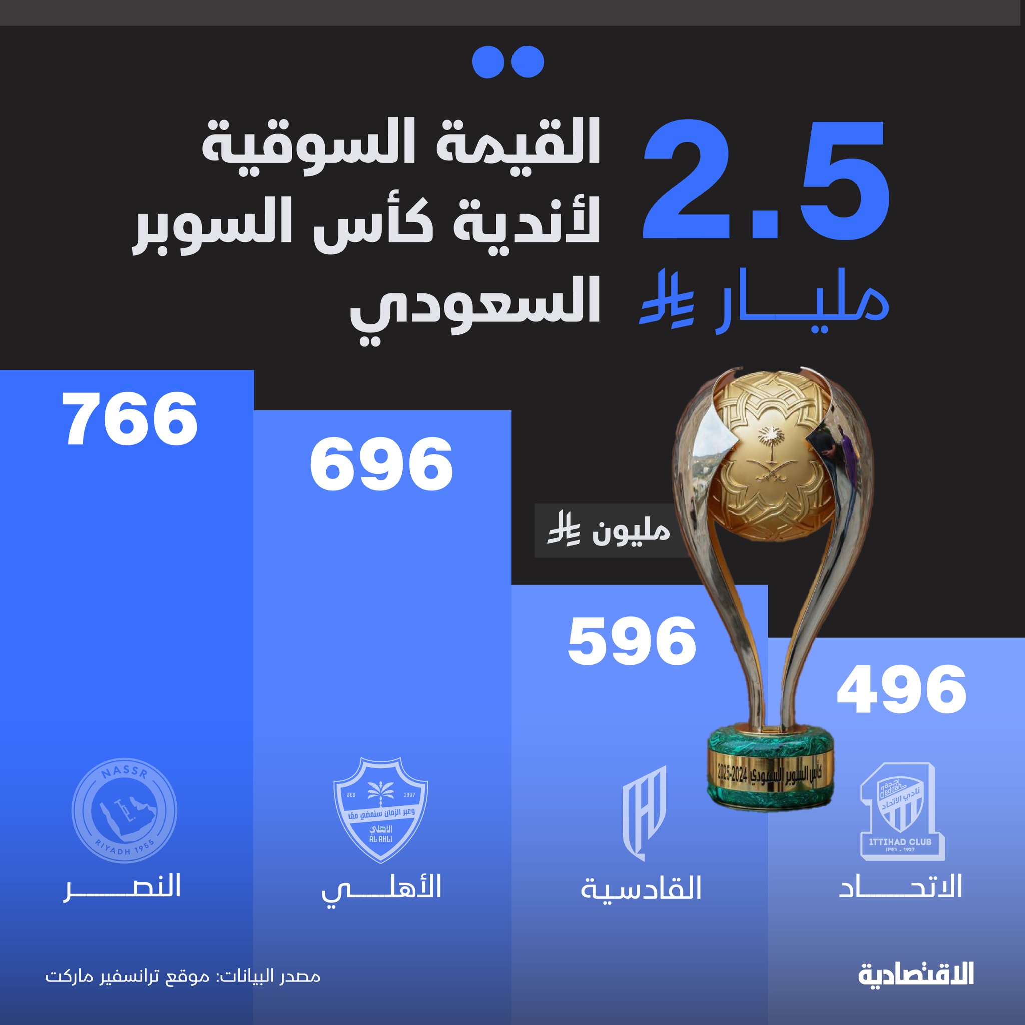 تجاوزت القيمة السوقية لأندية كأس السوبر السعودي التي تستضيفها هونج كونج 2.5 مليار ريال (581.6…