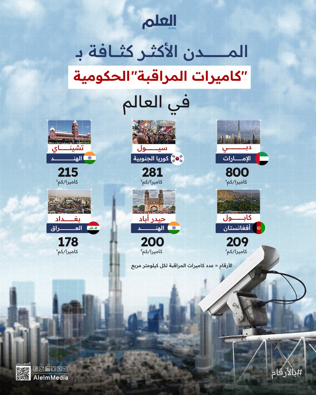 مدينة عربية في الصدارة.. قائمة المدن الأعلى كثافة ب “كاميرات المراقبة” الحكومية في العالم |