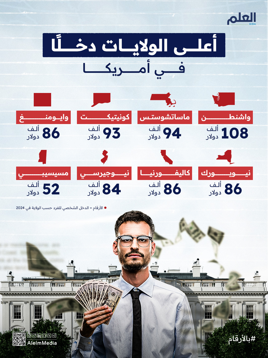 واشنطن العاصمة تتصدر قائمة أغنى الولايات في أمريكا من حيث دخل الفرد في عام 2024… وهذه أقل ولاية