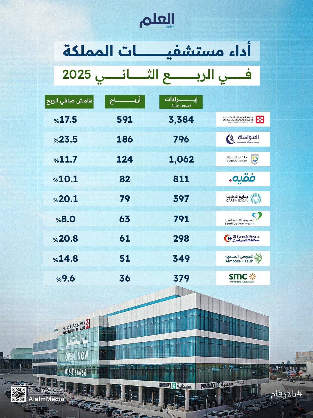 “سليمان الحبيب” تستحوذ على نصف أرباح قطاع المستشفيات السعودي في الربع الثاني 2025.. وأداء قوي…