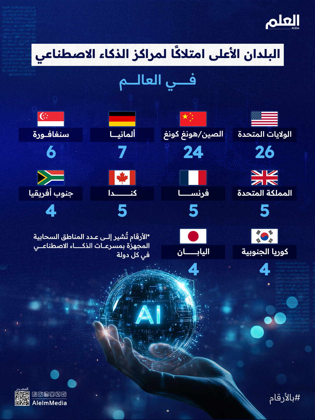 سباق تسلح جديد.. هيمنة أمريكية وصينية على مراكز الذكاء الاصطناعي في العالم، البلدان يستضيفان…